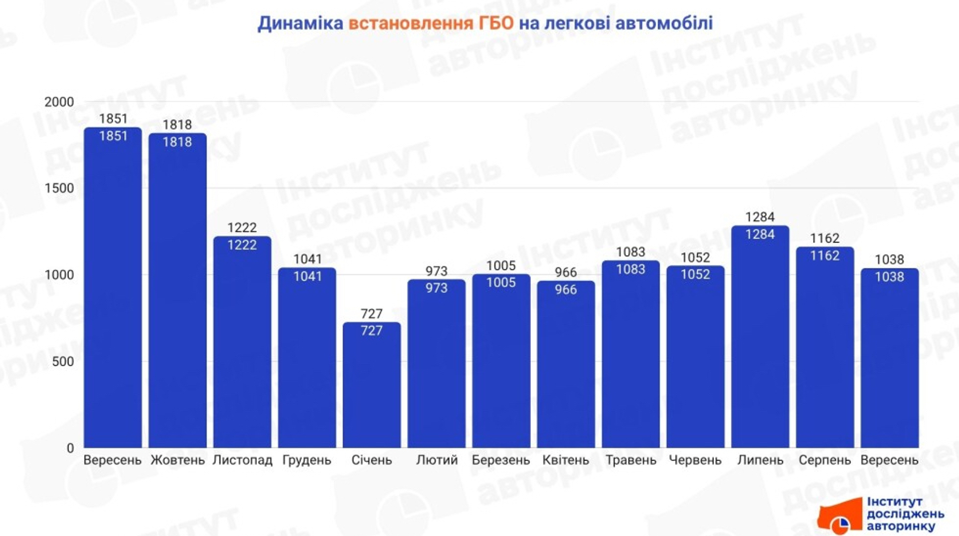 ГБО продовжує втрачати популярність: на які авто його встановлюють найчастіше